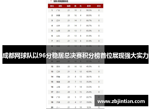 成都网球队以96分稳居总决赛积分榜首位展现强大实力